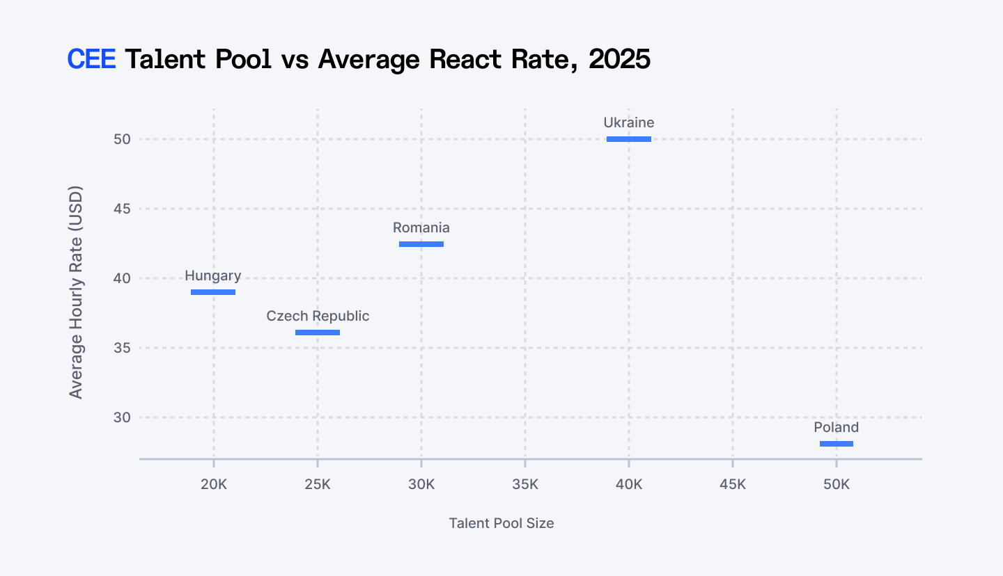 Central Eastern Europe Talent Pool vs Average React Rate (2025)